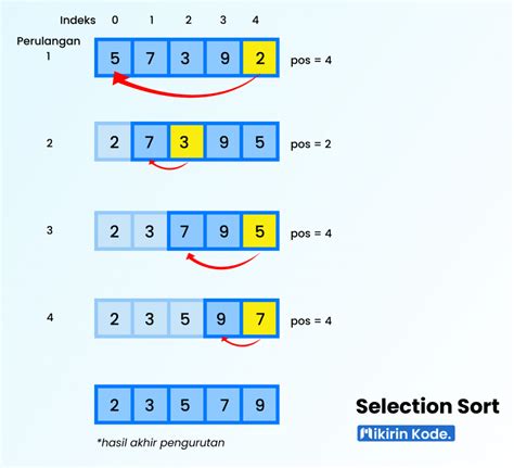 Langkah-Langkah Algoritma 'Selection Sort'